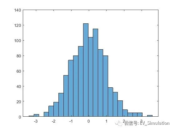 MATLAB直方图函数-histogram的图2